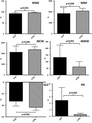 Prediction of Significant Coronary Artery Disease Through Advanced Echocardiography: Role of Non-invasive Myocardial Work